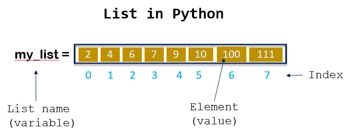 Learn About Python List With Example In Easiest Way Aipython