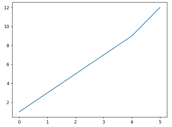 simple plot with pyplot in matplotlib